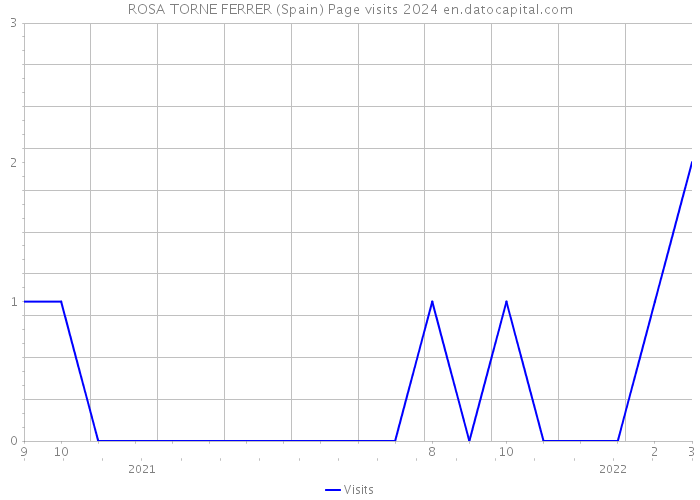 ROSA TORNE FERRER (Spain) Page visits 2024 