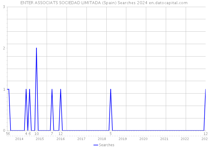 ENTER ASSOCIATS SOCIEDAD LIMITADA (Spain) Searches 2024 