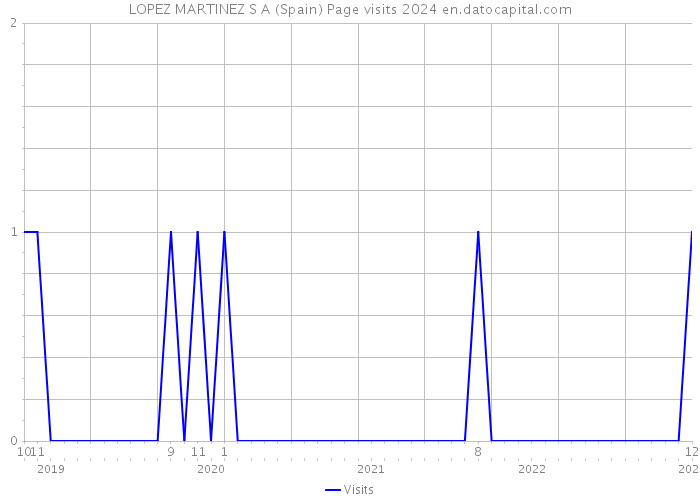 LOPEZ MARTINEZ S A (Spain) Page visits 2024 