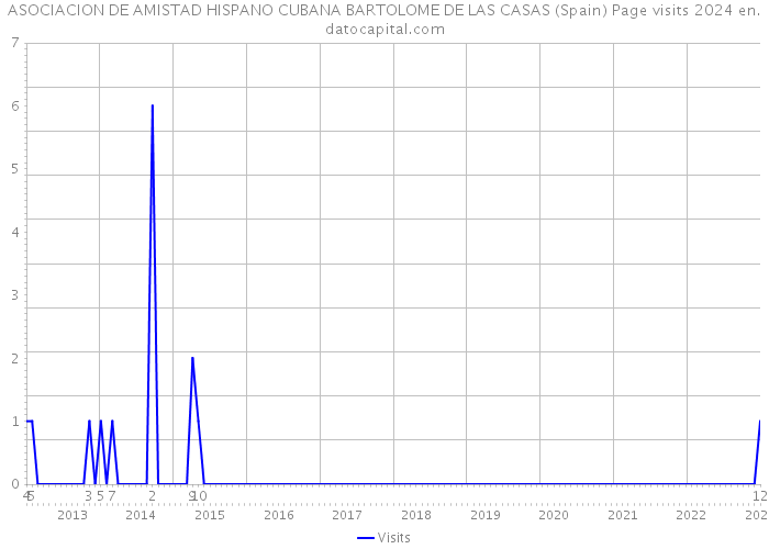 ASOCIACION DE AMISTAD HISPANO CUBANA BARTOLOME DE LAS CASAS (Spain) Page visits 2024 