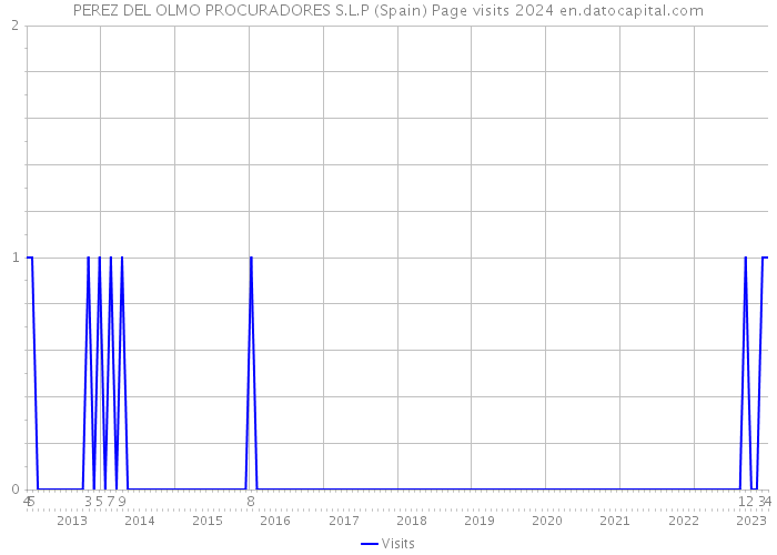 PEREZ DEL OLMO PROCURADORES S.L.P (Spain) Page visits 2024 