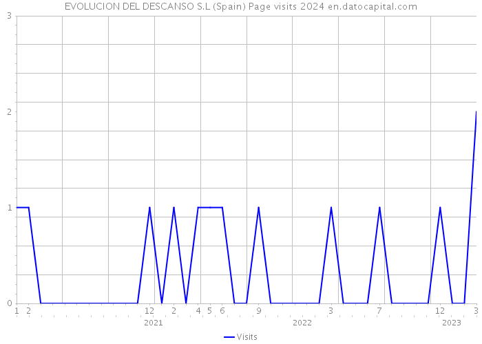 EVOLUCION DEL DESCANSO S.L (Spain) Page visits 2024 