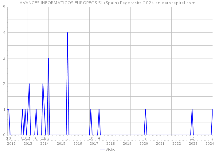 AVANCES INFORMATICOS EUROPEOS SL (Spain) Page visits 2024 