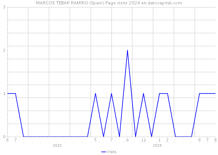MARCOS TEBAR RAMIRO (Spain) Page visits 2024 