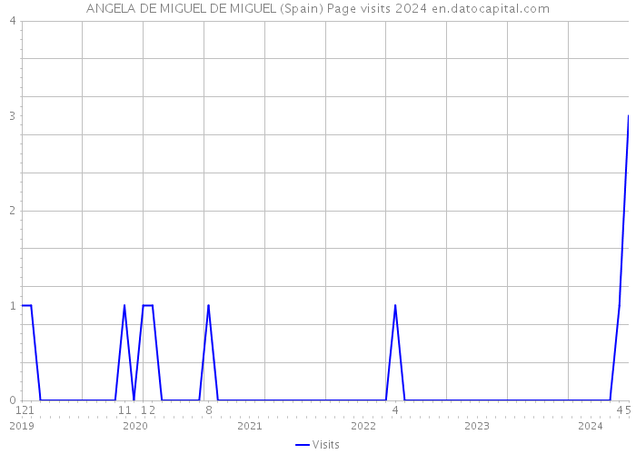 ANGELA DE MIGUEL DE MIGUEL (Spain) Page visits 2024 
