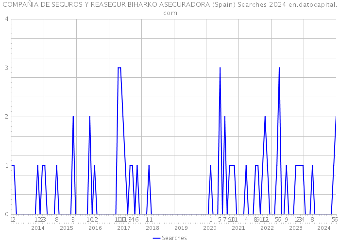 COMPAÑIA DE SEGUROS Y REASEGUR BIHARKO ASEGURADORA (Spain) Searches 2024 