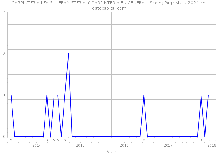 CARPINTERIA LEA S.L. EBANISTERIA Y CARPINTERIA EN GENERAL (Spain) Page visits 2024 