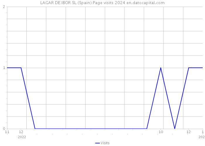 LAGAR DE IBOR SL (Spain) Page visits 2024 