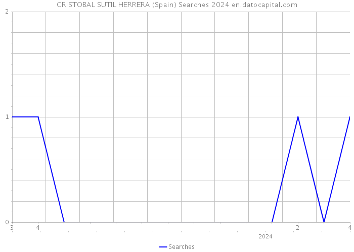 CRISTOBAL SUTIL HERRERA (Spain) Searches 2024 