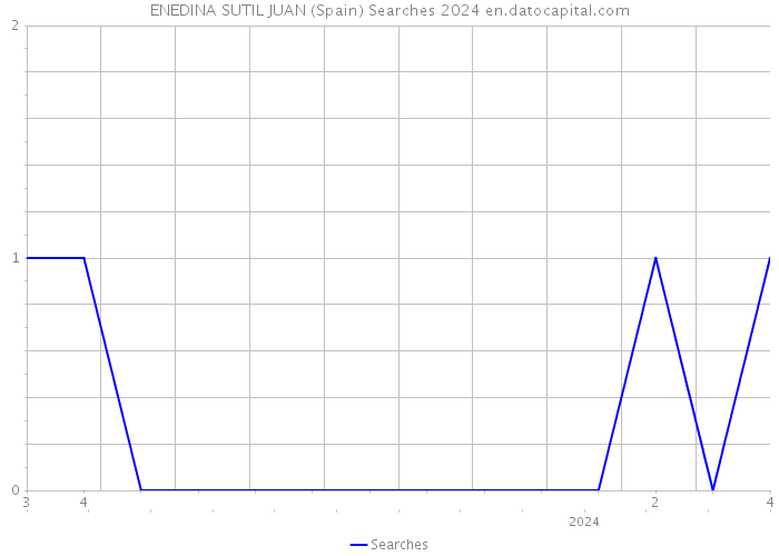 ENEDINA SUTIL JUAN (Spain) Searches 2024 