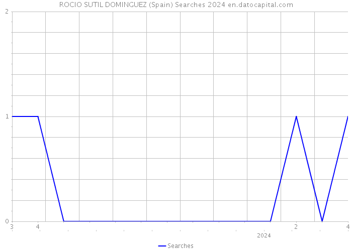 ROCIO SUTIL DOMINGUEZ (Spain) Searches 2024 