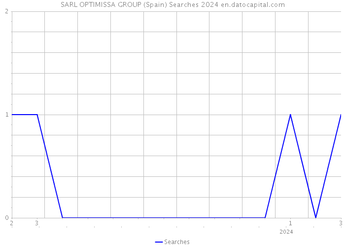 SARL OPTIMISSA GROUP (Spain) Searches 2024 
