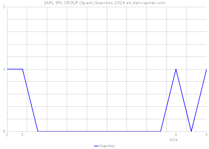 SARL SFK GROUP (Spain) Searches 2024 