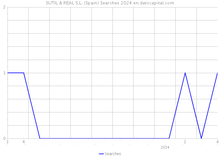 SUTIL & REAL S.L. (Spain) Searches 2024 