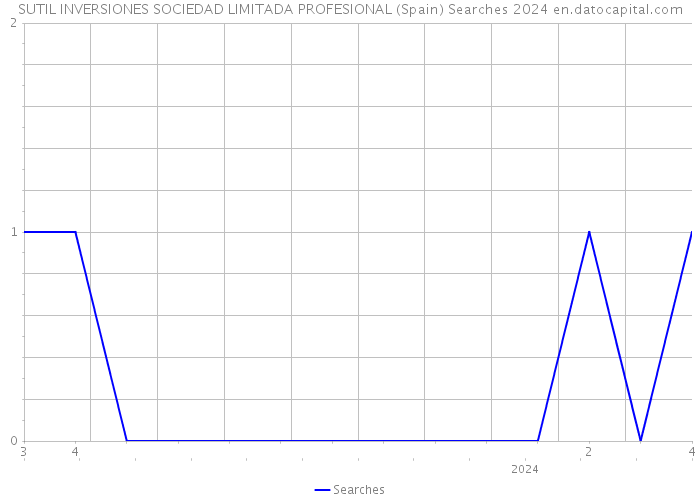 SUTIL INVERSIONES SOCIEDAD LIMITADA PROFESIONAL (Spain) Searches 2024 