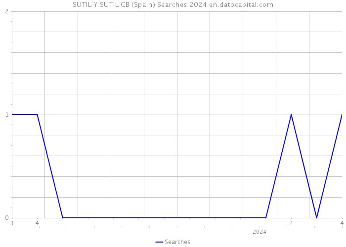 SUTIL Y SUTIL CB (Spain) Searches 2024 