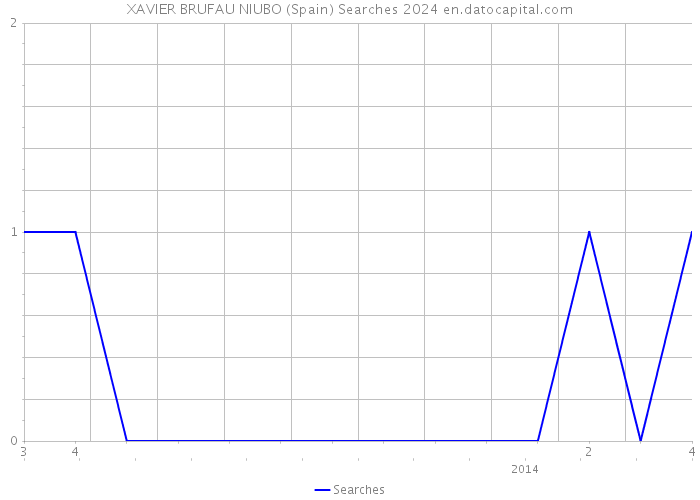 XAVIER BRUFAU NIUBO (Spain) Searches 2024 