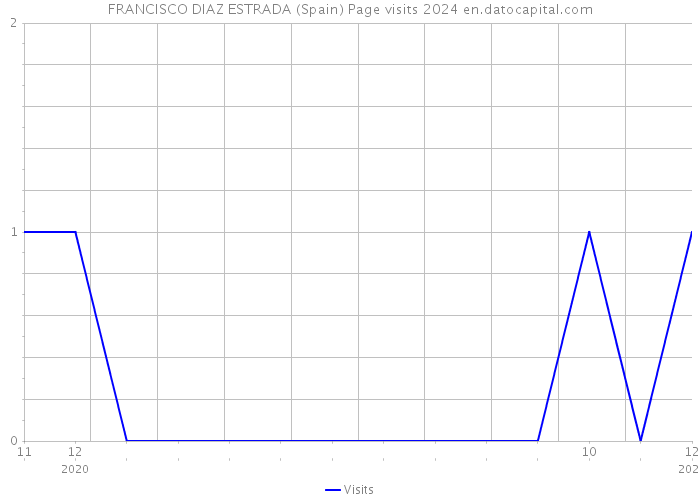 FRANCISCO DIAZ ESTRADA (Spain) Page visits 2024 