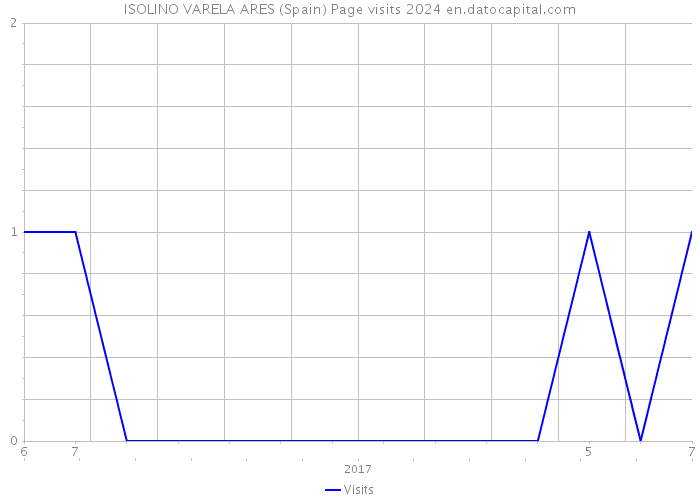 ISOLINO VARELA ARES (Spain) Page visits 2024 