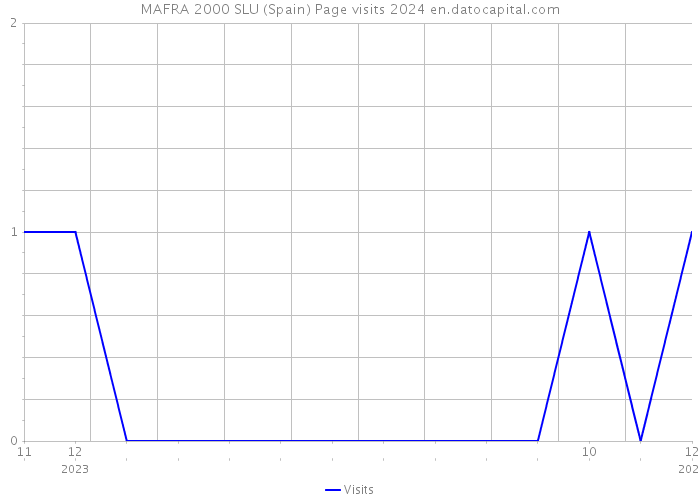 MAFRA 2000 SLU (Spain) Page visits 2024 