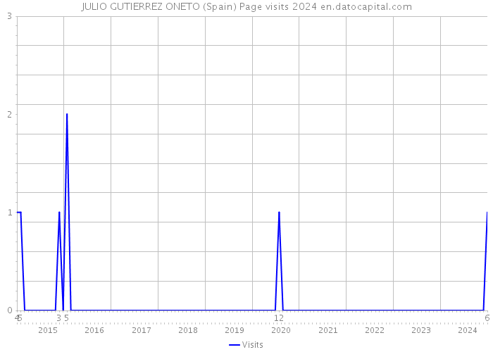 JULIO GUTIERREZ ONETO (Spain) Page visits 2024 