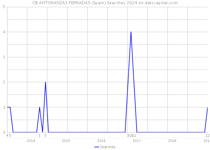 CB ANTOñANZAS FERRADAS (Spain) Searches 2024 