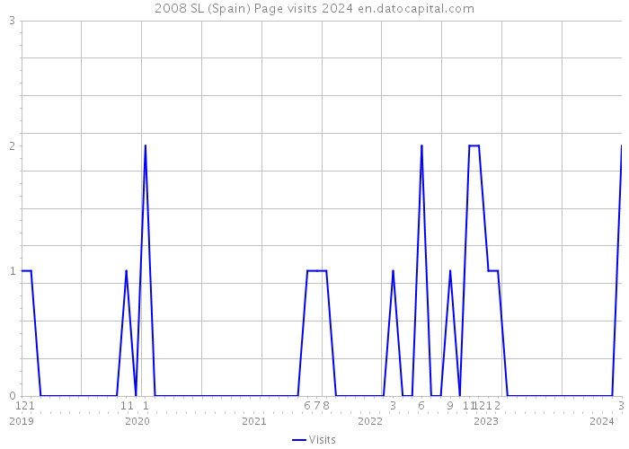 2008 SL (Spain) Page visits 2024 