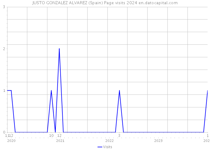 JUSTO GONZALEZ ALVAREZ (Spain) Page visits 2024 