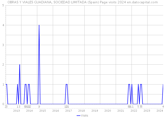 OBRAS Y VIALES GUADIANA, SOCIEDAD LIMITADA (Spain) Page visits 2024 