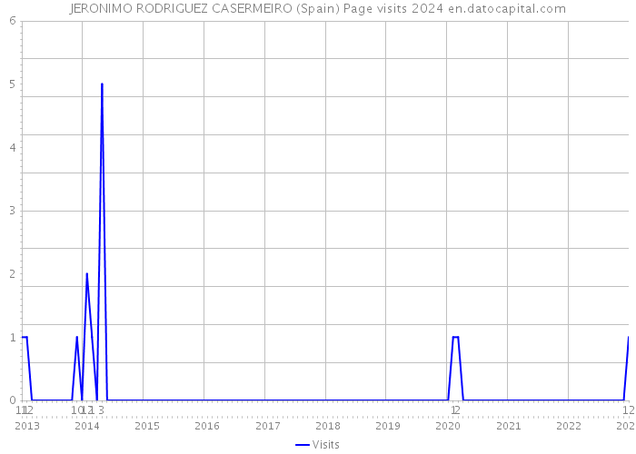 JERONIMO RODRIGUEZ CASERMEIRO (Spain) Page visits 2024 