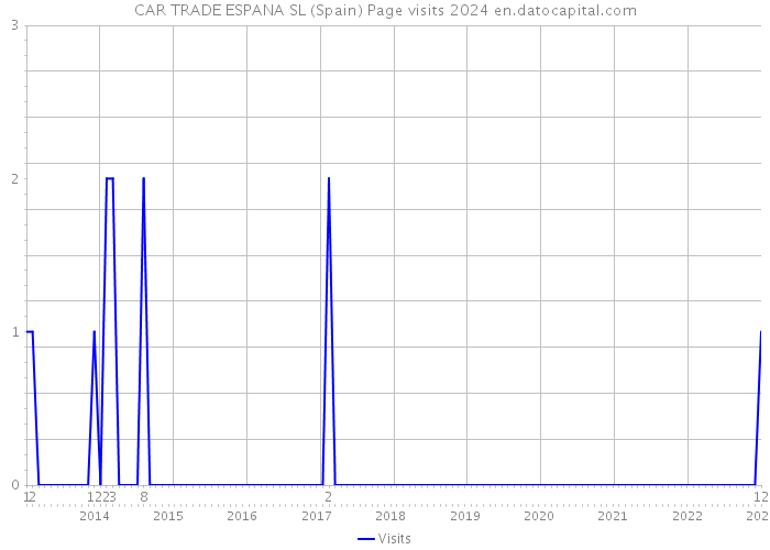 CAR TRADE ESPANA SL (Spain) Page visits 2024 
