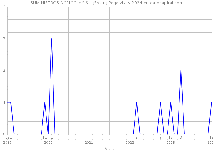 SUMINISTROS AGRICOLAS S L (Spain) Page visits 2024 