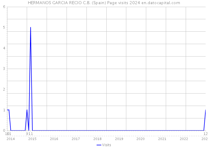 HERMANOS GARCIA RECIO C.B. (Spain) Page visits 2024 