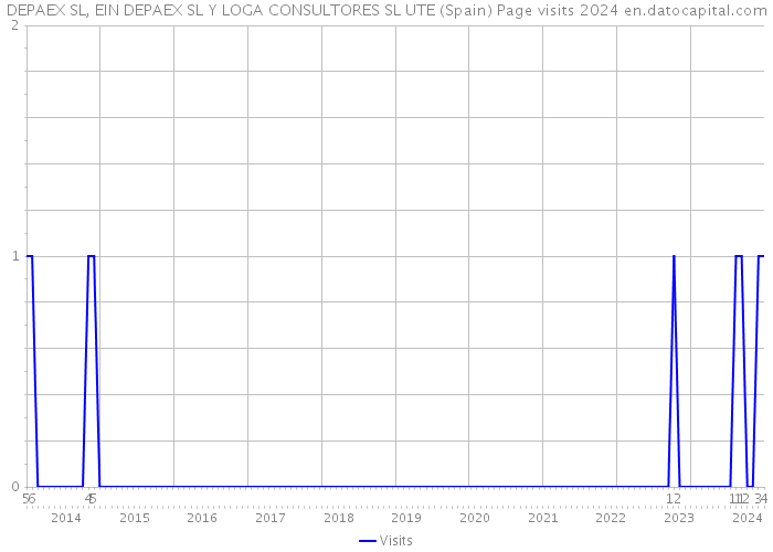 DEPAEX SL, EIN DEPAEX SL Y LOGA CONSULTORES SL UTE (Spain) Page visits 2024 
