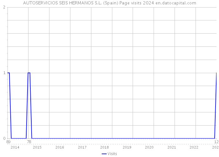 AUTOSERVICIOS SEIS HERMANOS S.L. (Spain) Page visits 2024 