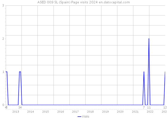 ASED 009 SL (Spain) Page visits 2024 