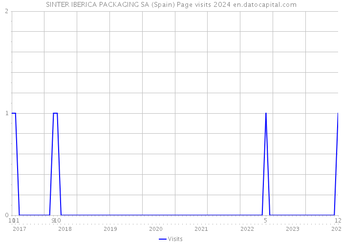 SINTER IBERICA PACKAGING SA (Spain) Page visits 2024 