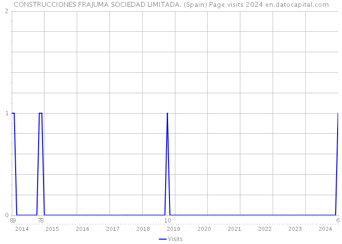 CONSTRUCCIONES FRAJUMA SOCIEDAD LIMITADA. (Spain) Page visits 2024 