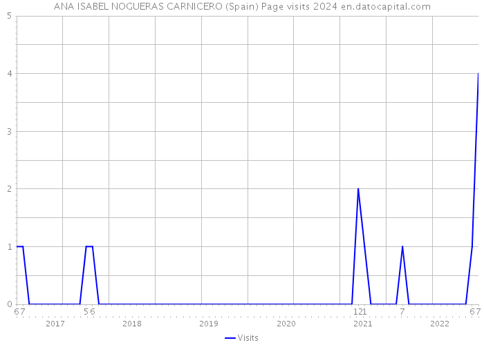 ANA ISABEL NOGUERAS CARNICERO (Spain) Page visits 2024 