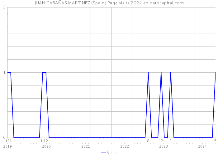JUAN CABAÑAS MARTINEZ (Spain) Page visits 2024 