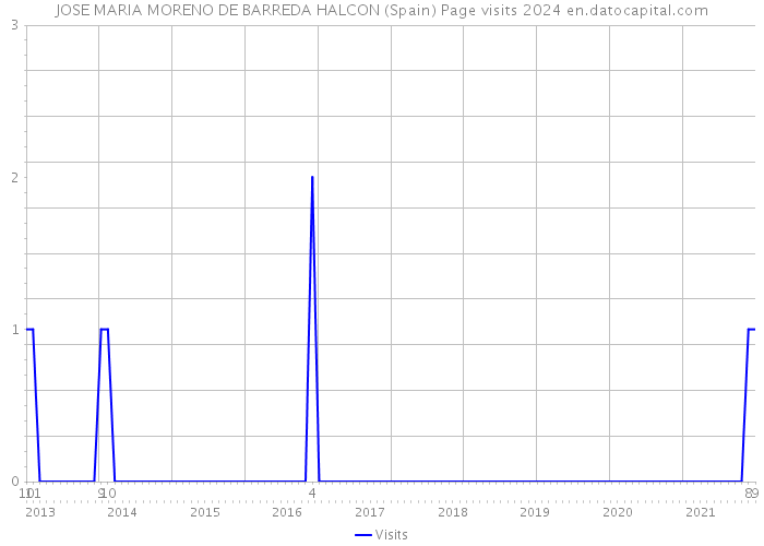 JOSE MARIA MORENO DE BARREDA HALCON (Spain) Page visits 2024 