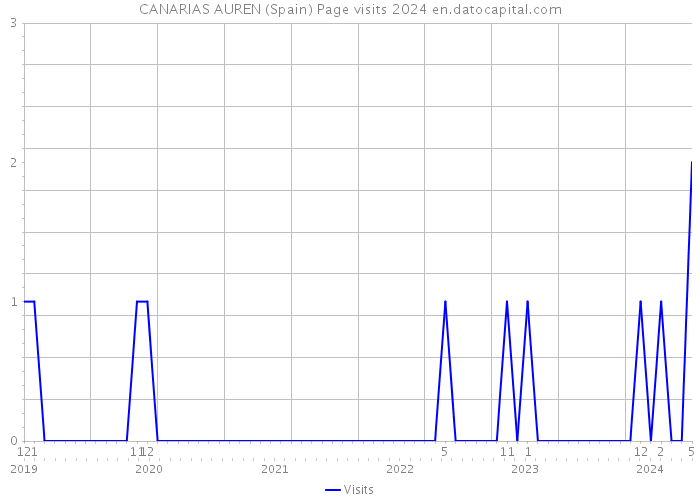 CANARIAS AUREN (Spain) Page visits 2024 