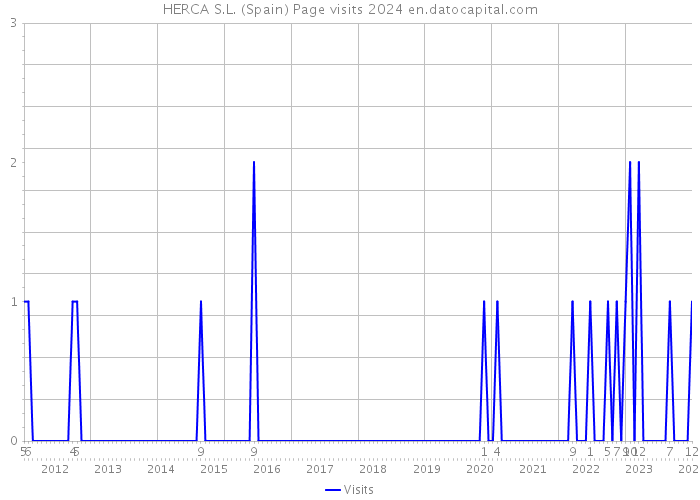 HERCA S.L. (Spain) Page visits 2024 