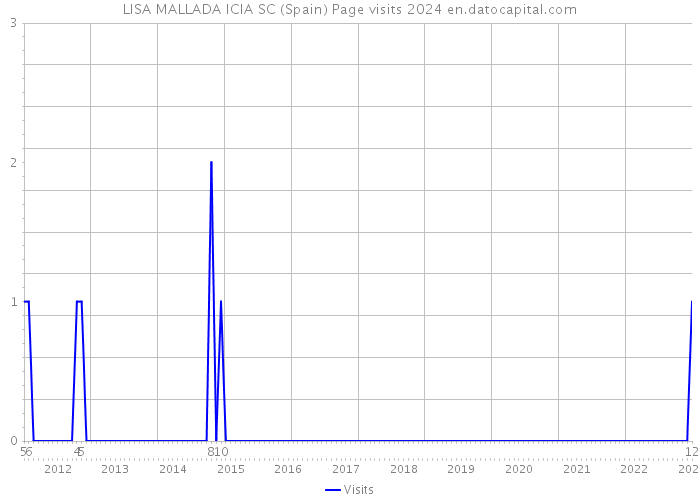 LISA MALLADA ICIA SC (Spain) Page visits 2024 