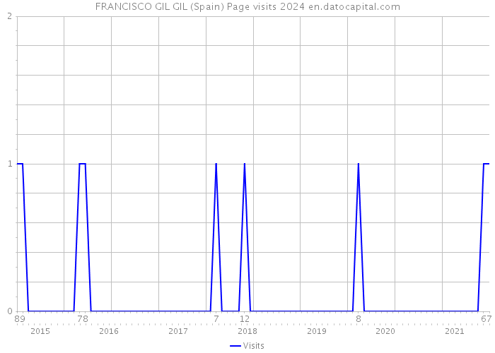 FRANCISCO GIL GIL (Spain) Page visits 2024 