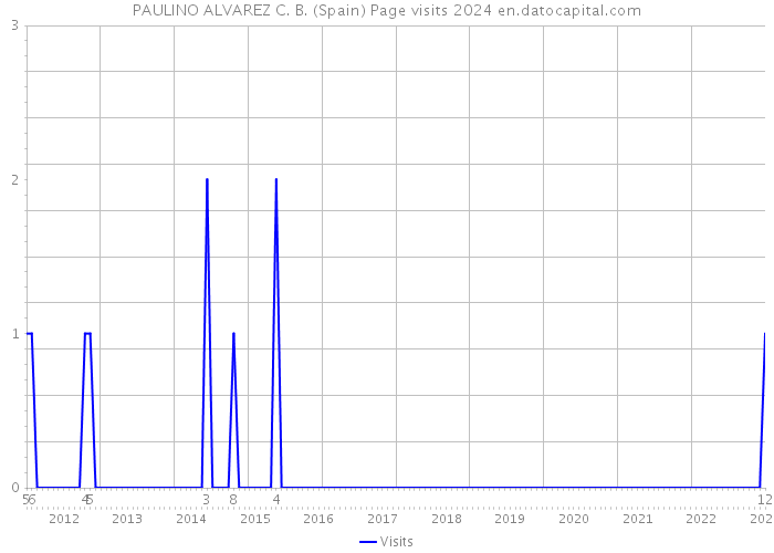 PAULINO ALVAREZ C. B. (Spain) Page visits 2024 