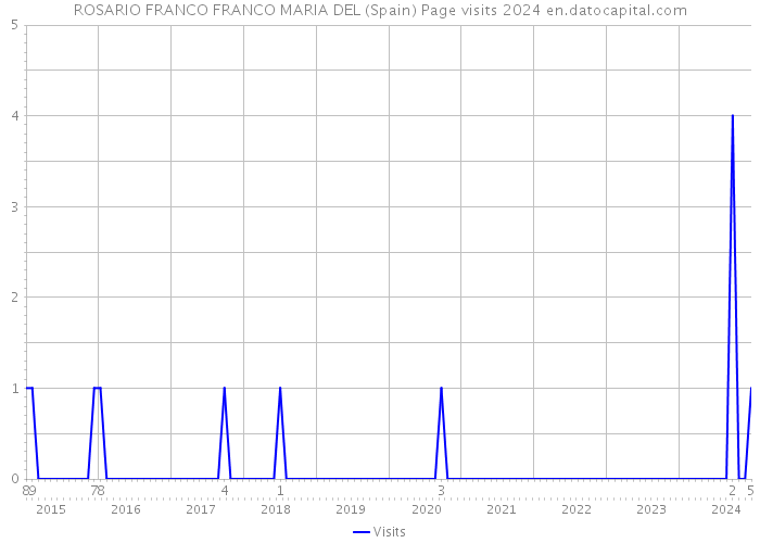 ROSARIO FRANCO FRANCO MARIA DEL (Spain) Page visits 2024 