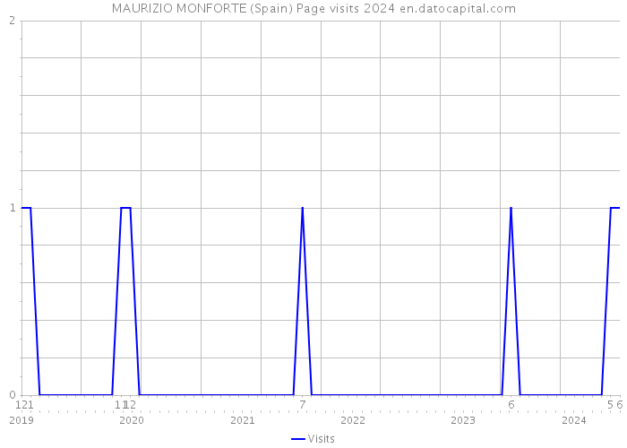 MAURIZIO MONFORTE (Spain) Page visits 2024 