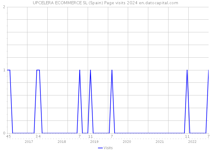 UPCELERA ECOMMERCE SL (Spain) Page visits 2024 