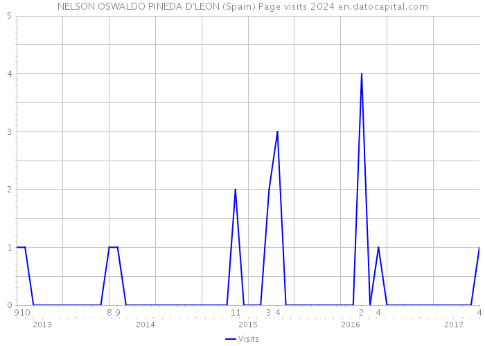NELSON OSWALDO PINEDA D'LEON (Spain) Page visits 2024 